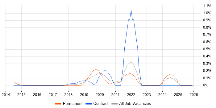 Lead Data Engineer job vacancy trend in West London