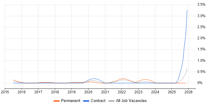 Lead Data Scientist job vacancy trend in West London