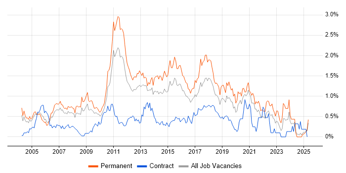 Job vacancy trend for Lead Developer in West London Job vacancy trend for Lead Developer in West London