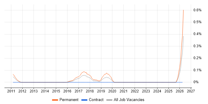 Lead Enterprise Architect job vacancy trend in West London
