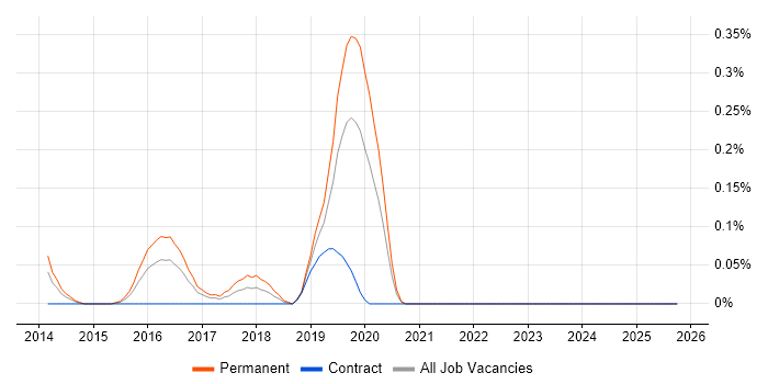 Lead Full-Stack Developer job vacancy trend in West London