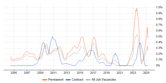Job vacancy trend for Lead Generation in West London Job vacancy trend for Lead Generation in West London