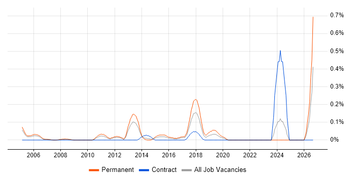 Lead Java Engineer job vacancy trend in West London
