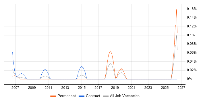 Lead Security Consultant job vacancy trend in West London