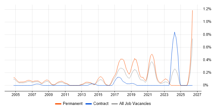 Lead Software Engineer job vacancy trend in West London