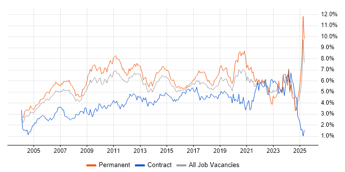 Job vacancy trend for Lead in West London Job vacancy trend for Lead in West London
