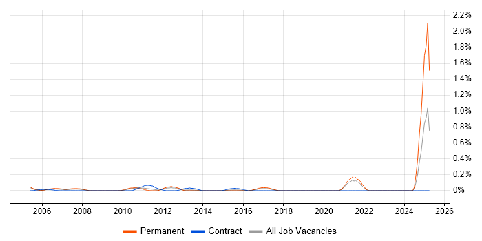 Job vacancy trend for Lean Manufacturing in West London Job vacancy trend for Lean Manufacturing in West London
