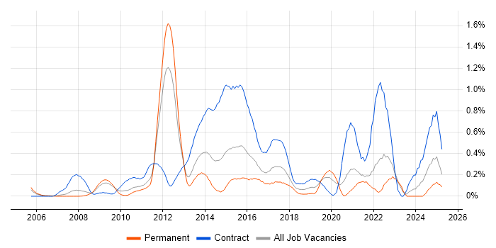 Job vacancy trend for Lean Six Sigma in West London