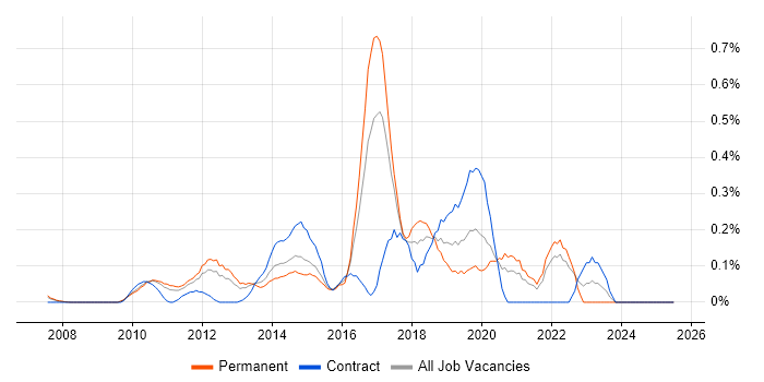 Job vacancy trend for Lean Software Development in West London Job vacancy trend for Lean Software Development in West London