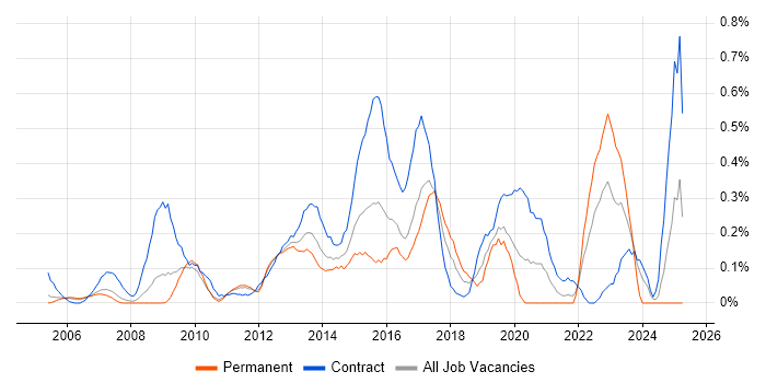 Job vacancy trend for Learning Management System in West London Job vacancy trend for Learning Management System in West London