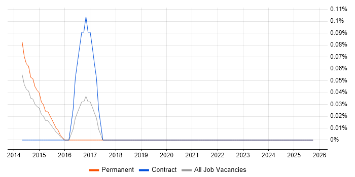 Learning Technologist job vacancy trend in West London