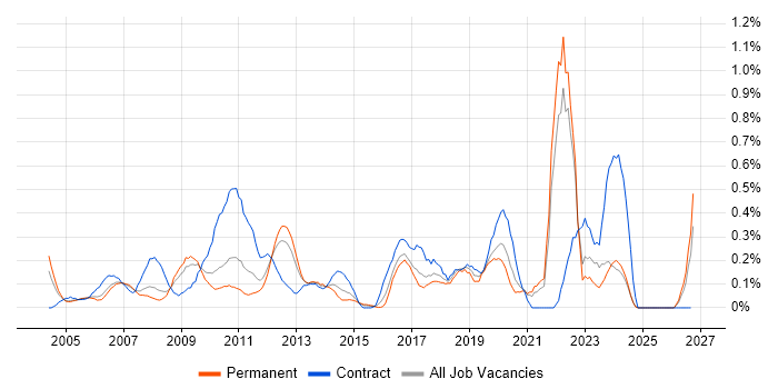 Legacy Applications job vacancy trend in West London