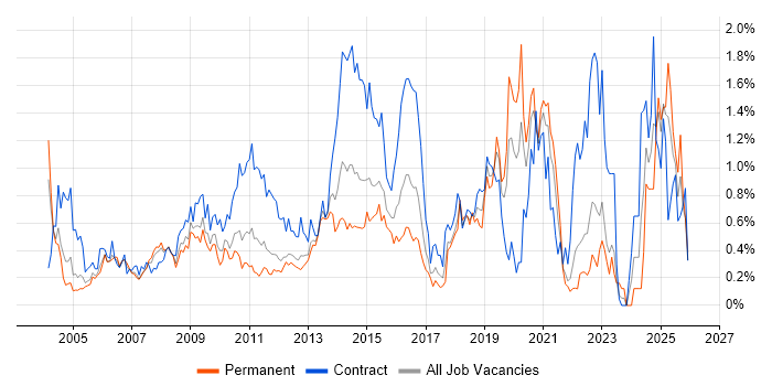 Legacy Systems job vacancy trend in West London