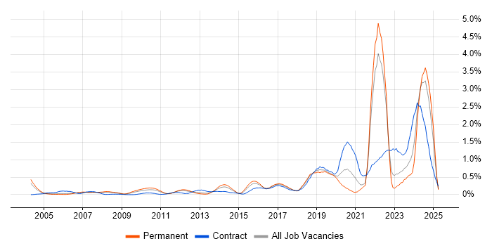 Job vacancy trend for Life Science in West London Job vacancy trend for Life Science in West London