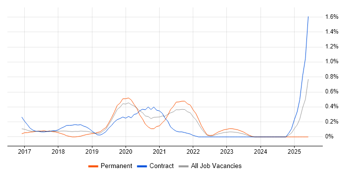 Job vacancy trend for Lightning Web Components in West London Job vacancy trend for Lightning Web Components in West London