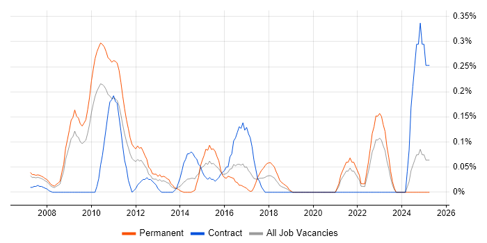 Job vacancy trend for Link Building in West London Job vacancy trend for Link Building in West London