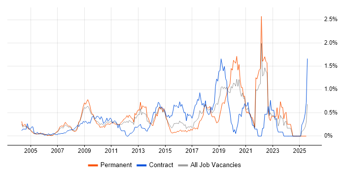 Job vacancy trend for Linux Command Line in West London Job vacancy trend for Linux Command Line in West London