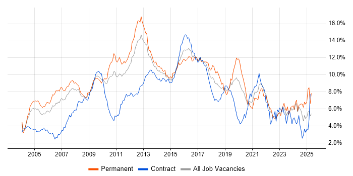 Job vacancy trend for Linux in West London Job vacancy trend for Linux in West London