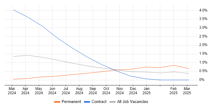 Job vacancy trend for LLM in West London Job vacancy trend for LLM in West London