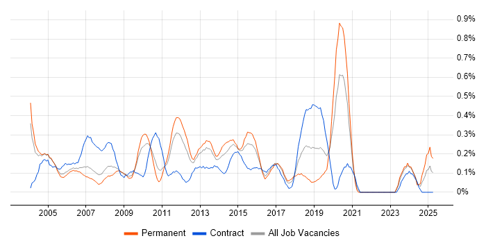 Job vacancy trend for Load Testing in West London