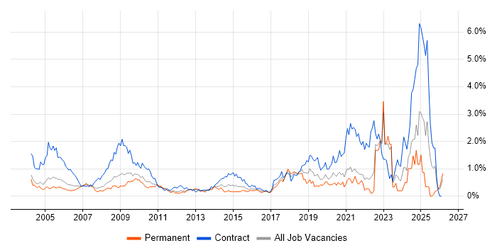 Local Government job vacancy trend in West London