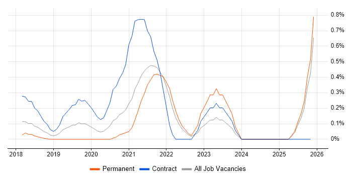 Log Analytics job vacancy trend in West London