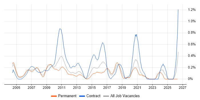 Logical Data Model job vacancy trend in West London