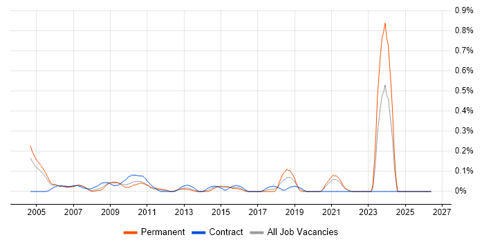 Logistics Analyst job vacancy trend in West London