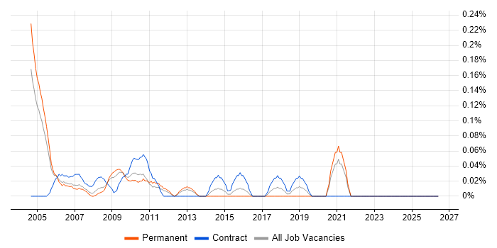 Logistics Business Analyst job vacancy trend in West London