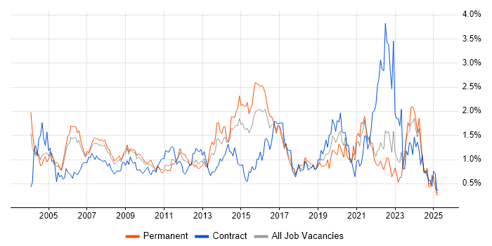 Job vacancy trend for Logistics in West London Job vacancy trend for Logistics in West London