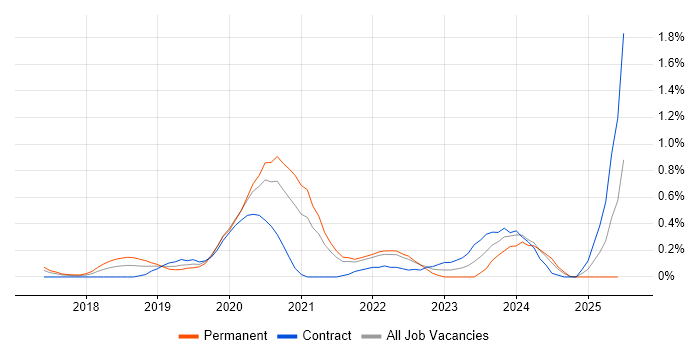 Job vacancy trend for Looker in West London