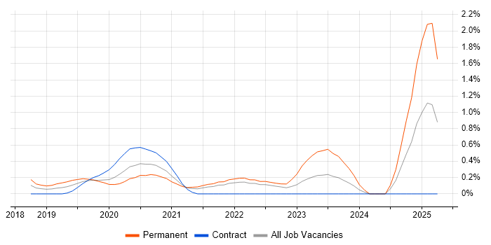 Job vacancy trend for Low-Code in West London