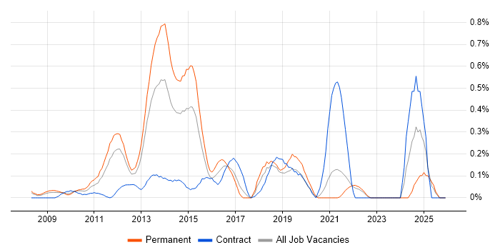 LTE job vacancy trend in West London