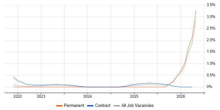 Lucidchart job vacancy trend in West London