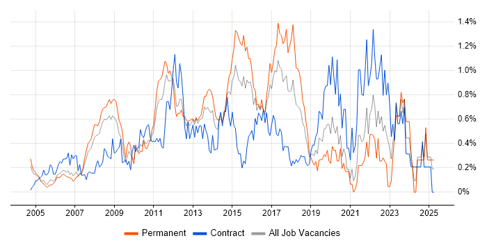 Job vacancy trend for Mac OS X in West London Job vacancy trend for Mac OS X in West London