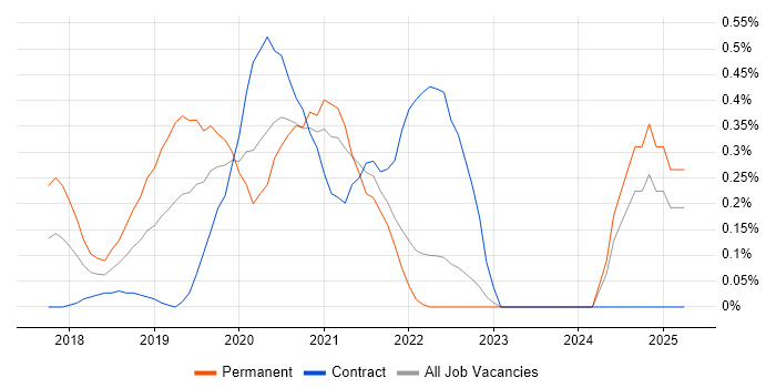 Job vacancy trend for Machine Learning Engineer in West London Job vacancy trend for Machine Learning Engineer in West London