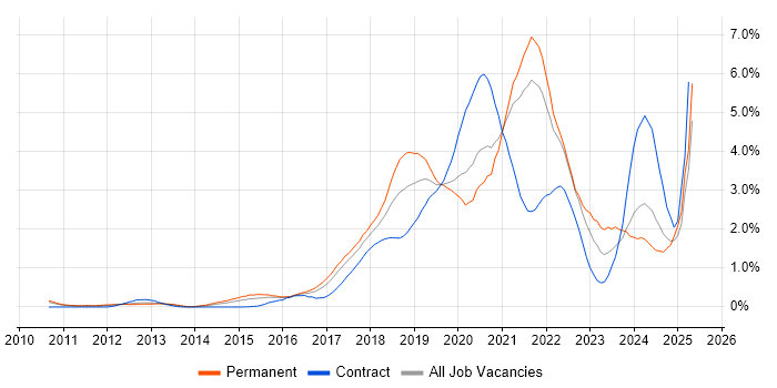Job vacancy trend for Machine Learning in West London Job vacancy trend for Machine Learning in West London