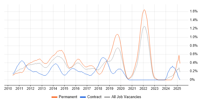 Job vacancy trend for Magento in West London Job vacancy trend for Magento in West London