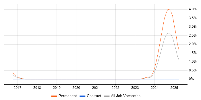 Job vacancy trend for Mainframe Architect in West London Job vacancy trend for Mainframe Architect in West London
