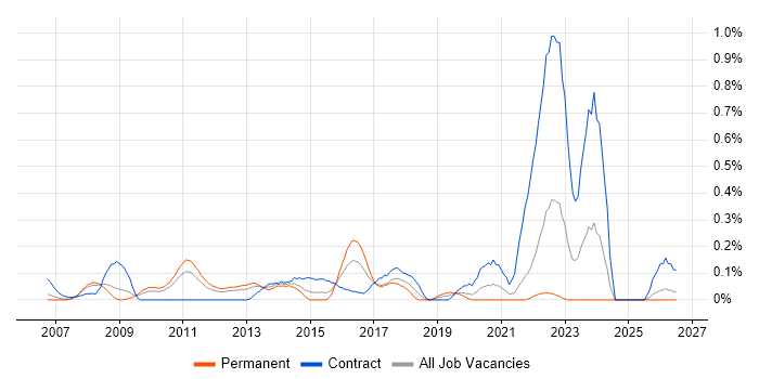Major Incident Management job vacancy trend in West London
