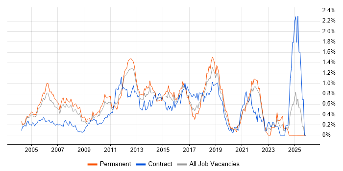 Manual Testing job vacancy trend in West London