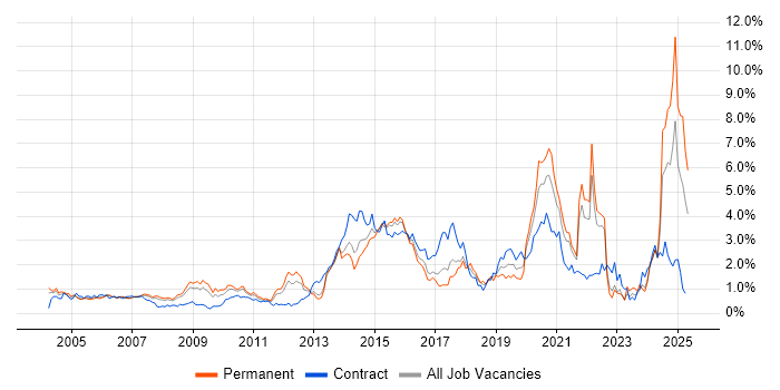 Job vacancy trend for Manufacturing in West London Job vacancy trend for Manufacturing in West London