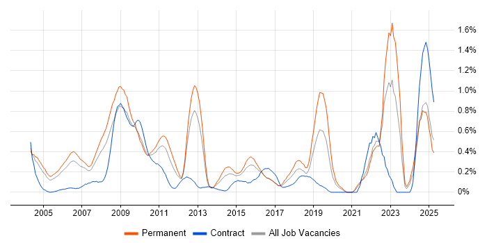 Job vacancy trend for Market Research in West London Job vacancy trend for Market Research in West London