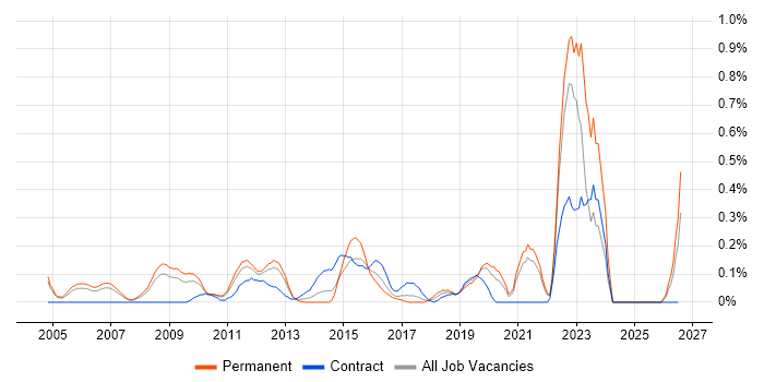 Marketing Analytics job vacancy trend in West London