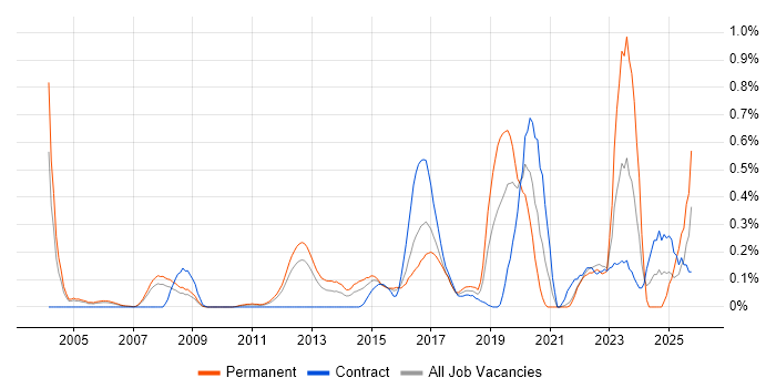 Marketing Automation job vacancy trend in West London