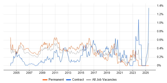 Job vacancy trend for Marketing Manager in West London Job vacancy trend for Marketing Manager in West London