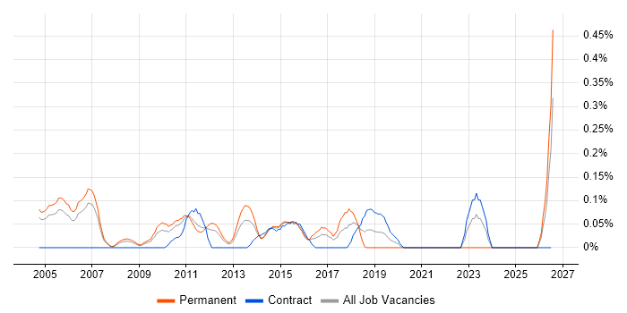 Marketing Mix job vacancy trend in West London