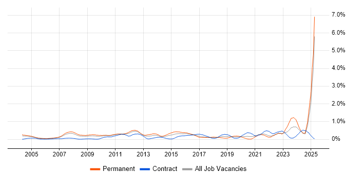 Job vacancy trend for Marketing Strategy in West London Job vacancy trend for Marketing Strategy in West London