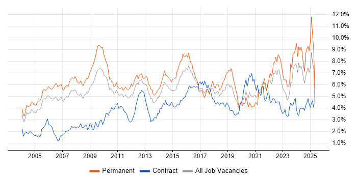 Job vacancy trend for Marketing in West London