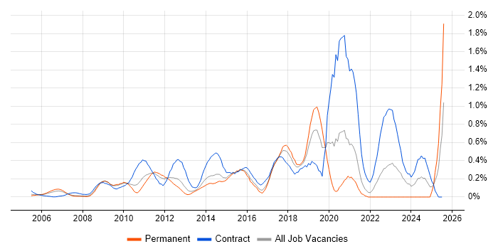 Job vacancy trend for Master Data Management in West London